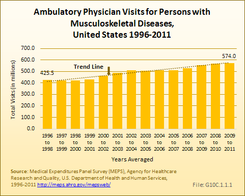 Ambulatory Physician Visits for Persons with Musculoskeletal Diseases, United States 1996-2011