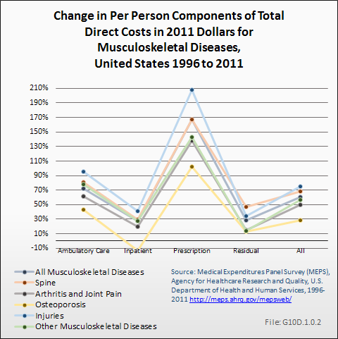 Change in Per Person Components of Total Direct Costs in 2011 Dollars for Musculoskeletal Diseases, United States 1996 to 2011