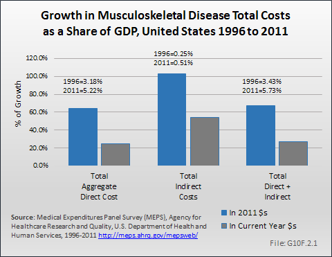 Growth in Musculoskeletal Disease Total Costs as a Share of GDP