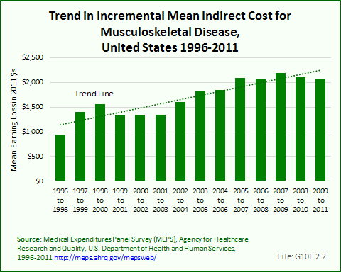 Trend in Incremental Mean Indirect Cost for Musculoskeletal Disease