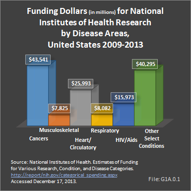 Funding Dollars (in millions) for National Institutes of Health Research by Disease Areas, United States 2009-2013