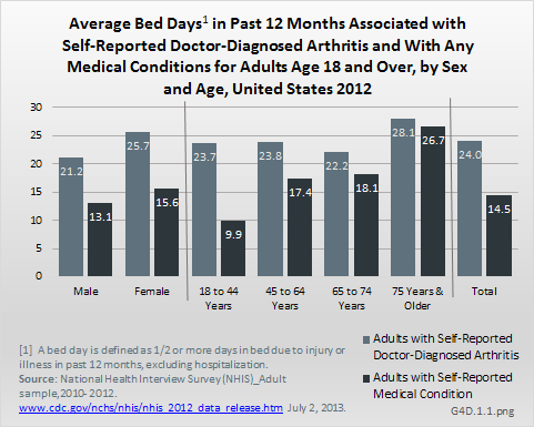 Average Bed Days in Past 12 Months Associated with Self-Reported Doctor-Diagnosed Arthritis and With Any Medical Conditions for Adults Age 18 and Over, by Sex and Age, United States 2012