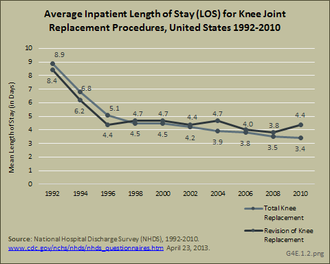 Average Inpatient Length of Stay (LOS) for Knee Joint Replacement Procedures, United States 1992-2010