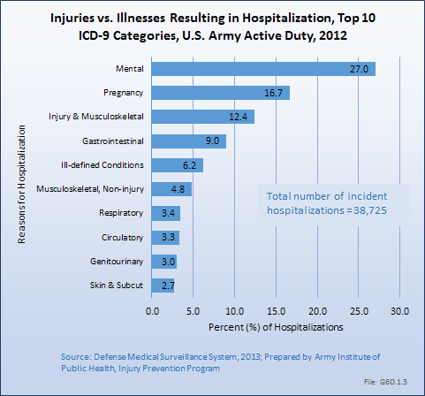 Injuries vs. Illnesses Resulting in Hospitalization, Top 10 ICD-9 Categories, U.S. Army Active Duty, 2012