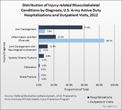 Distribution of Injury-related Musculoskeletal Conditions by Diagnosis, U.S. Army Active Duty Hospitalizations and Outpatient Visits, 2012