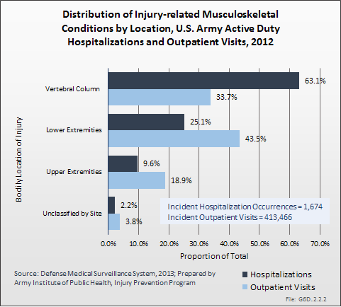 Distribution of Injury-related Musculoskeletal Conditions by Location, U.S. Army Active Duty Hospitalizations and Outpatient Visits, 2012