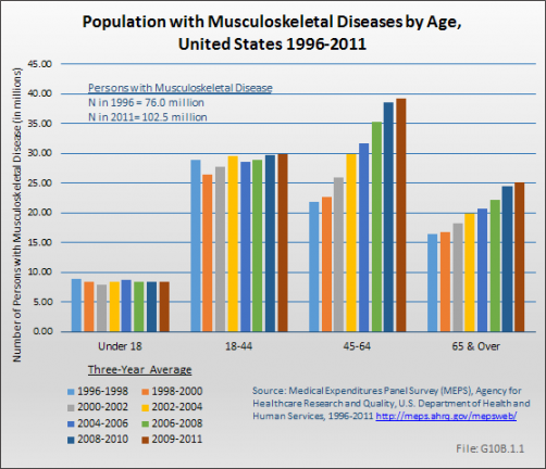 Population with Musculoskeletal Diseases by Age, United States 1996-2011