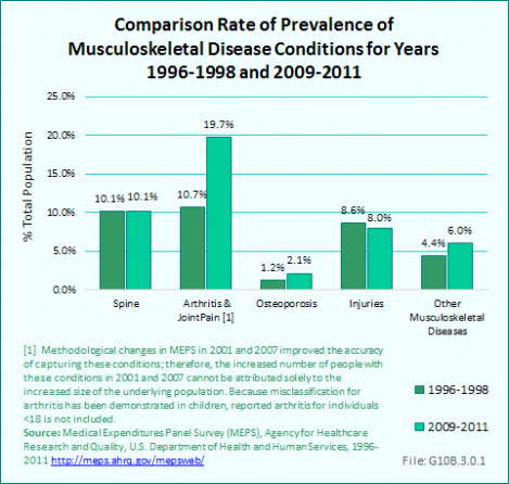 Comparison Rate of Prevalence of Musculoskeletal Disease Conditions for Years 1996-1998 and 2009-2011