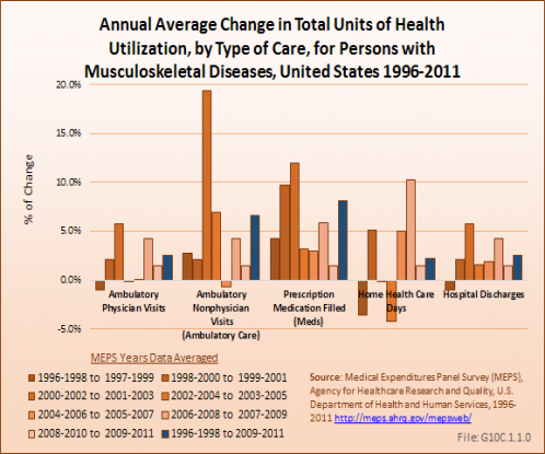 Annual Average Change in Total Units of Health Utilization, by Type of Care, for Persons with Musculoskeletal Diseases, United States 1996-2011