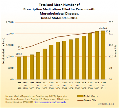 Total and Mean Number of Prescription Medications Filled for Persons with Musculoskeletal Diseases, United States 1996-2011