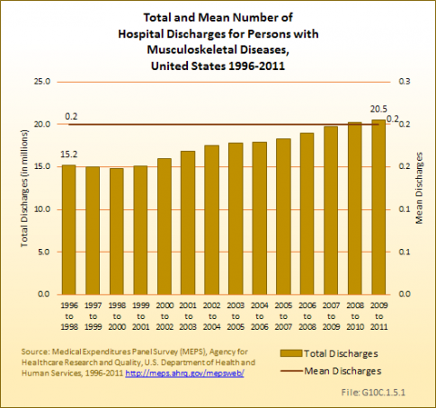 Total and Mean Number of Hospital Discharges for Persons with Musculoskeletal Diseases, United States 1996-2011