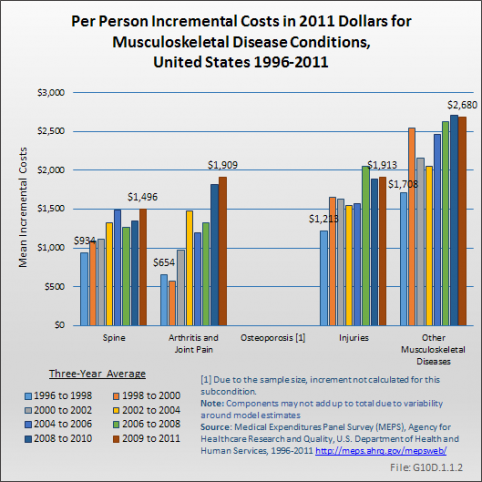 Per Person IncrementalCosts in 2011 Dollars for Musculoskeletal Diseases, United States 1996-2011