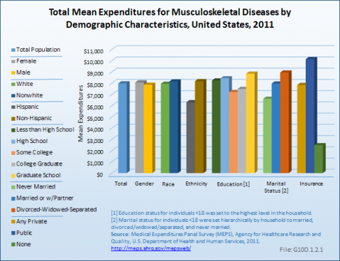 Total Mean Expenditures for Musculoskeletal Diseases by Demographic Characteristics, United States, 2011