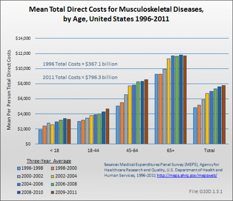 Mean Total Direct Costs for Musculoskeletal Diseases, by Age, United States 1996-2011