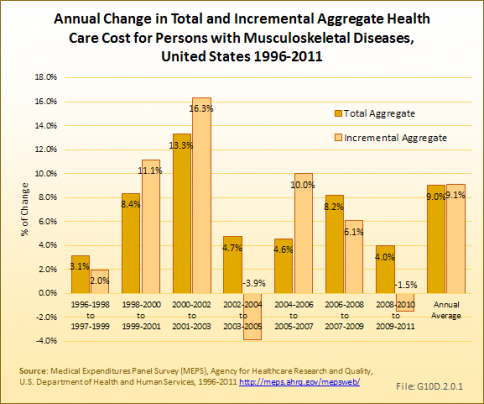 Annual Change in Total and Incremental Aggregate Health Care Cost for Persons with Musculoskeletal Diseases, United States 1996-2011