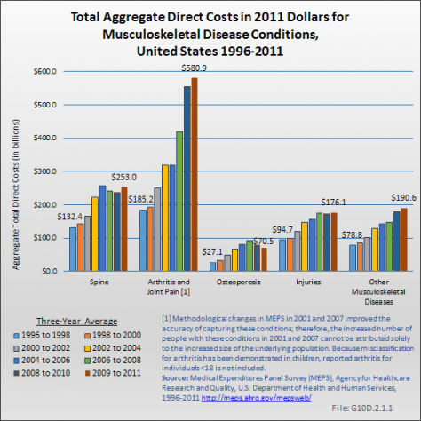 Total Aggregate Direct Costs in 2011 Dollars for Musculoskeletal Disease Conditions, United States 1996-2011