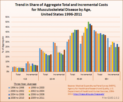 Trend in Share of Aggregate Total and Incremental Costs for Musculoskeletal Disease by Age, United States 1996-2011