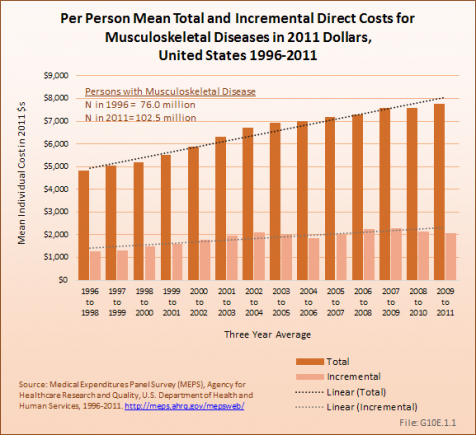Per Person Mean Total and Incremental Direct Costs for Musculoskeletal Diseases in 2011 Dollars,  United States 1996-2011