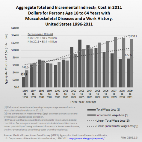 Aggregate Total and Incremental Indirect[1] Cost  in 2011 Dollars for Persons Age 18 to 64 with Musculoskeletal Diseases and a Work History, United States 1996-2011