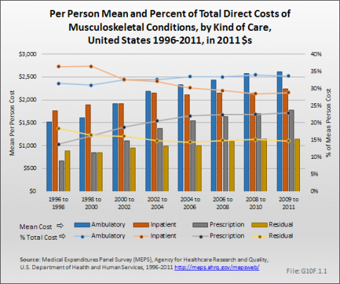 Per Person Total Direct Costs of Musculoskeletal Conditions by Kind of Care