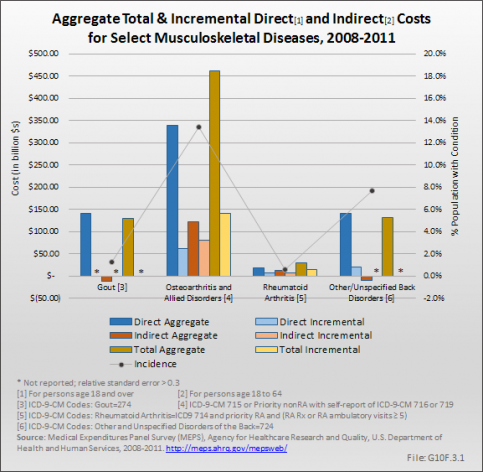 Aggregate Total &amp;amp; Incremental Direct and Indirect Costs for Select Musculoskeletal Diseases