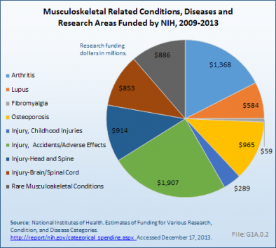 Musculoskeletal Related Conditions, Diseases and Research Areas Funded by NIH, 2009-2013