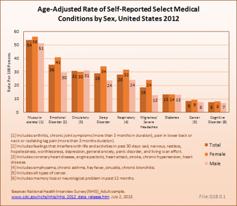 Age-Adjusted Rate of Self-Reported Select Medical Conditions by Sex, United States 2012