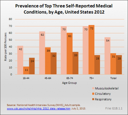Prevalence of Top Three Self-Reported Medical Conditions, by Age, United States 2012