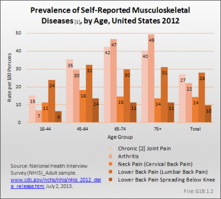 Prevalence of Self-Reported Musculoskeletal Diseases, by Age, United States 2012