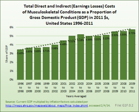 Total Direct and Indirect (Earnings Losses) Costs of Musculoskeletal Conditions as a Proportion of Gross Domestic Product (GDP) in 2011 $s, United States 1996-2011 