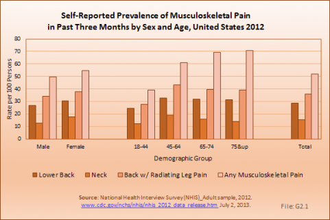Self-Reported Prevalence of Musculoskeletal Pain 
