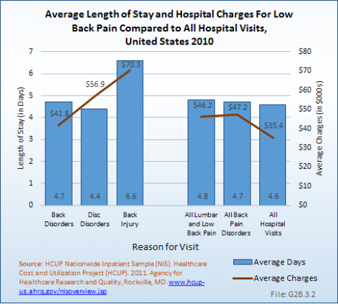 Average Length of Stay and Hospital Charges For Low Back Pain 