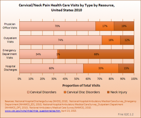 Cervical/Neck Pain Health Care Visits by Type by Resource