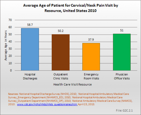 Average Age of Patient for Cervical/Neck Pain Visit by Resource