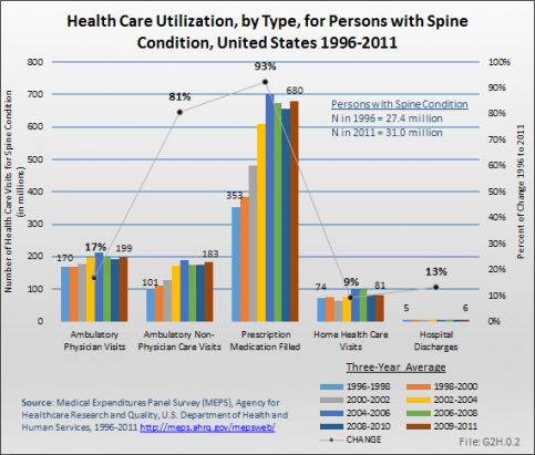 Health Care Utilization, by Type, for Persons with Spine Condition