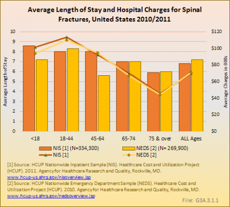Average Length of Stay and Hospital Charges for Spinal Fractures, United States 2010/2011