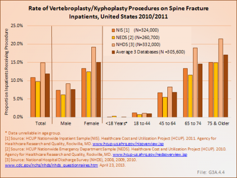 Rate of Vertebroplasty/Kyphoplasty Procedures on Spine Fracture Inpatients, United States 2010/2011 