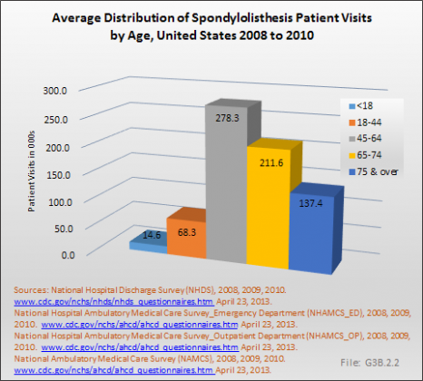 Average Distribution of Spondylolisthesis Patient Visits by Age, United States 2008 to 2010