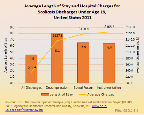Average Length of Stay and Hospital Charges for Scoliosis Discharges Under Age 18,  United States 2011
