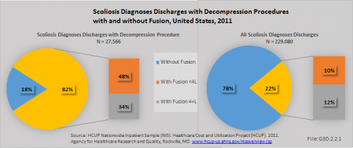 Scoliosis Diagnoses Discharges with Decompression Procedures with and without Fusion, United States, 2011