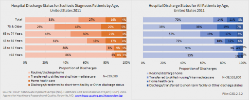 Hospital Discharge Status for Scoliosis Diagnoses Patients by Age, United States 2011