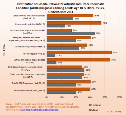 Distribution of Hospitalizations for Arthritis and Other Rheumatic Condition (AORC) Diagnoses Among Adults Age 18 &amp;amp; Older, by Sex, United States 2011