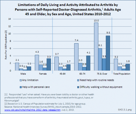 Limitations of Daily Living and Activity Attributed to Arthritis by Persons with Self-Reported Doctor-Diagnosed Arthritis, Adults Age 45 and Older, by Sex and Age, United States 2010-2012