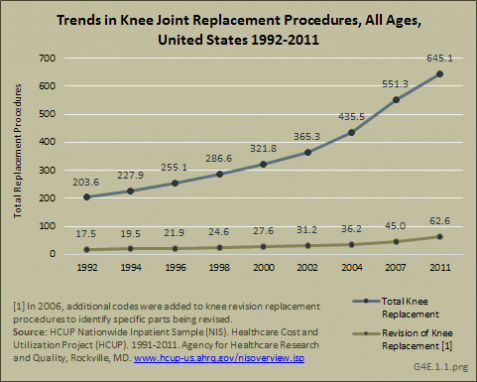 Trends in Knee Joint Replacement Procedures, All Ages, United States 1992-2011