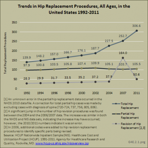 Trends in Hip Replacement Procedures, All Ages, in the United States 1992-2011
