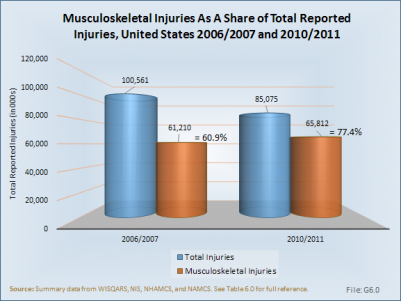 Musculoskeletal Injuries As A Share of Total Reported Injuries, United States 2006/2007 and 2010/2011
