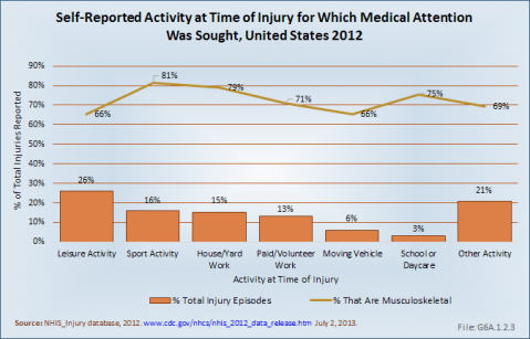 Self-Reported Activity at Time of Injury for Which Medical Attention Was Sought, United States 2012