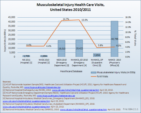 Musculoskeletal Injury Health Care Visits, United States 2010/2011