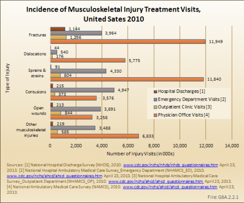 Incidence of Musculoskeletal Injury Treatment Visits, United Sates 2010