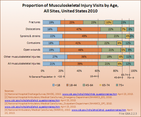 Proportion of Musculoskeletal Injury Visits by Age, All Sites, United States 2010